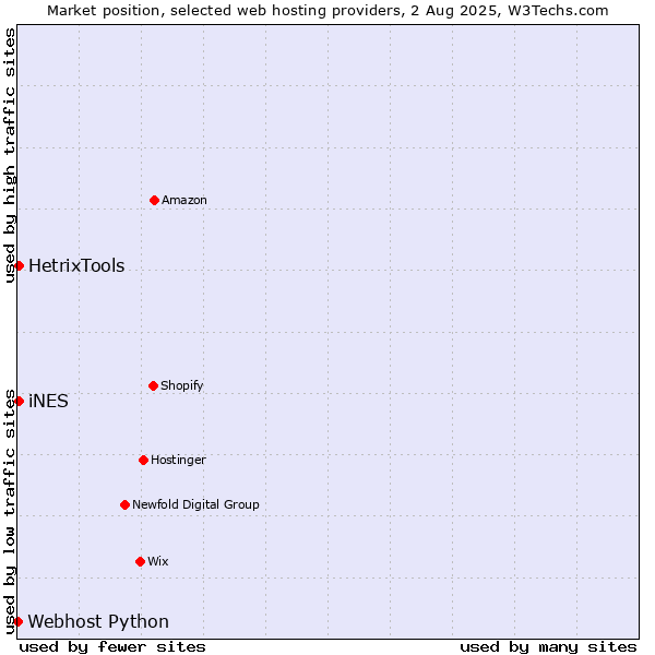 Market position of HetrixTools vs. iNES vs. Webhost Python