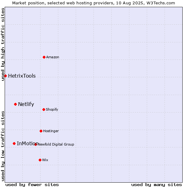 Market position of Netlify vs. InMotion vs. HetrixTools