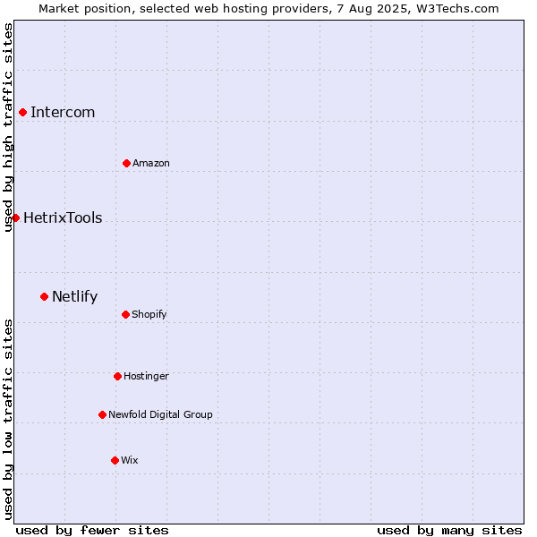 Market position of Netlify vs. Intercom vs. HetrixTools