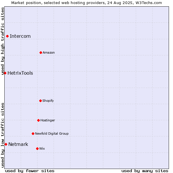 Market position of Intercom vs. Netmark vs. HetrixTools