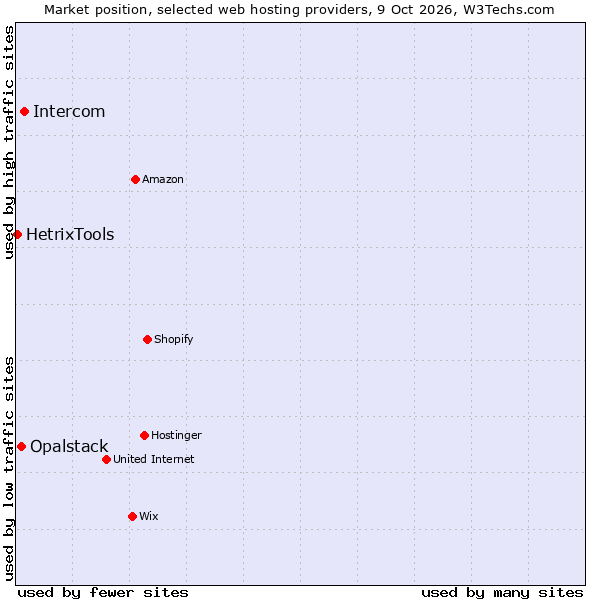 Market position of Intercom vs. Opalstack vs. HetrixTools
