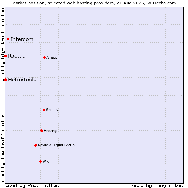 Market position of Intercom vs. HetrixTools vs. Root.lu