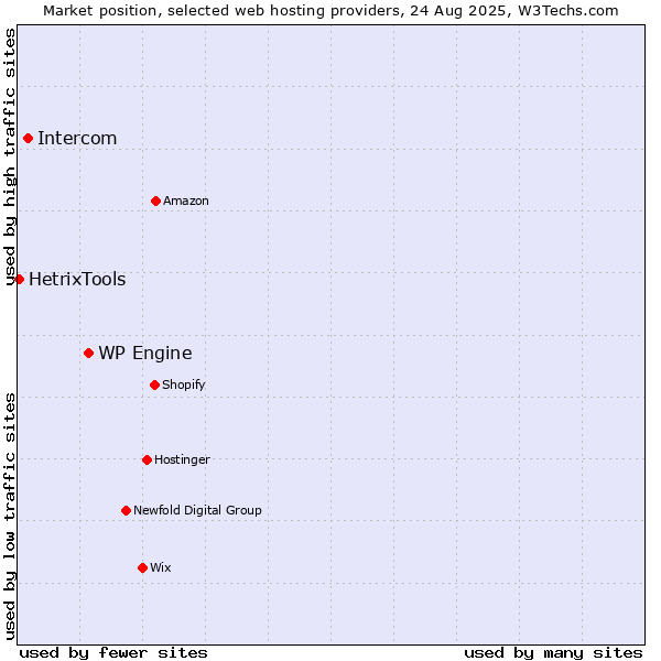 Market position of WP Engine vs. Intercom vs. HetrixTools