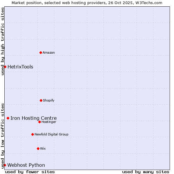 Market position of Iron Hosting Centre vs. HetrixTools vs. Webhost Python