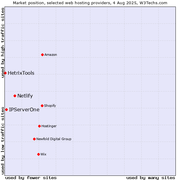 Market position of Netlify vs. IPServerOne vs. HetrixTools