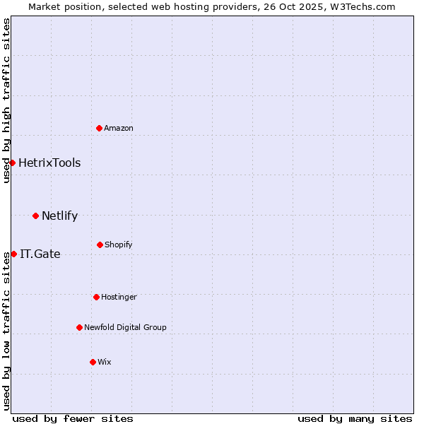 Market position of Netlify vs. IT.Gate vs. HetrixTools