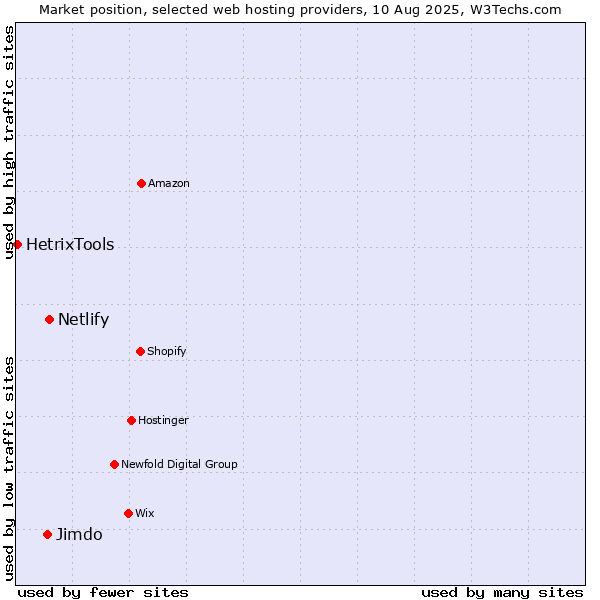 Market position of Netlify vs. Jimdo vs. HetrixTools