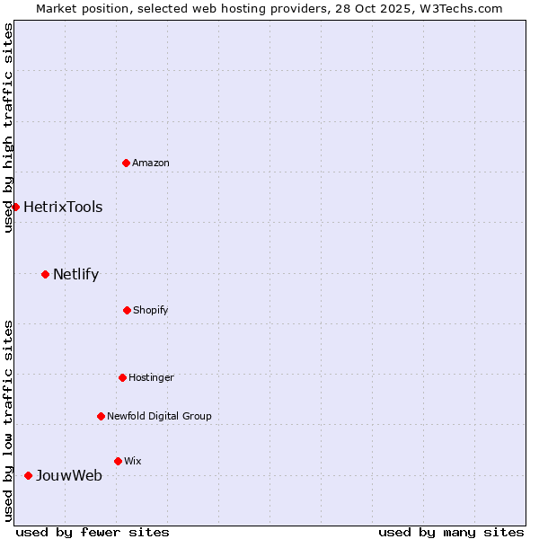 Market position of Netlify vs. JouwWeb vs. HetrixTools