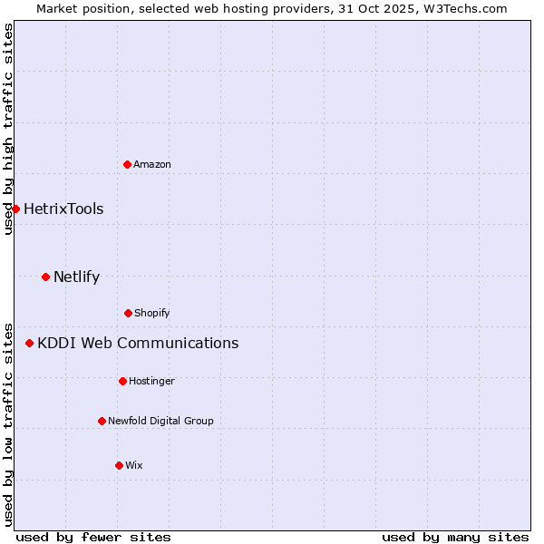 Market position of Netlify vs. KDDI Web Communications vs. HetrixTools