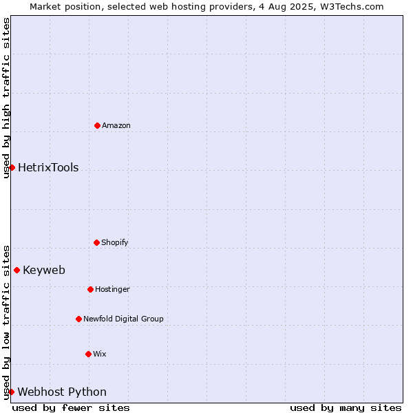 Market position of Keyweb vs. HetrixTools vs. Webhost Python