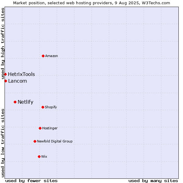 Market position of Netlify vs. Lancom vs. HetrixTools