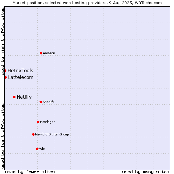Market position of Netlify vs. Lattelecom vs. HetrixTools
