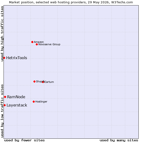 Market position of RamNode vs. Layerstack vs. HetrixTools