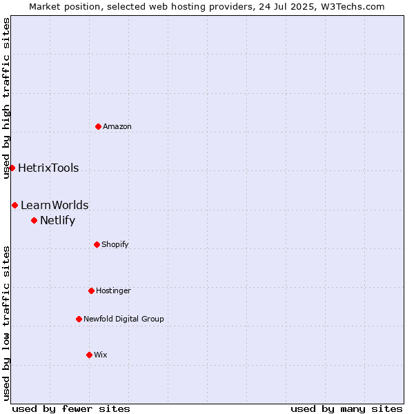 Market position of Netlify vs. LearnWorlds vs. HetrixTools