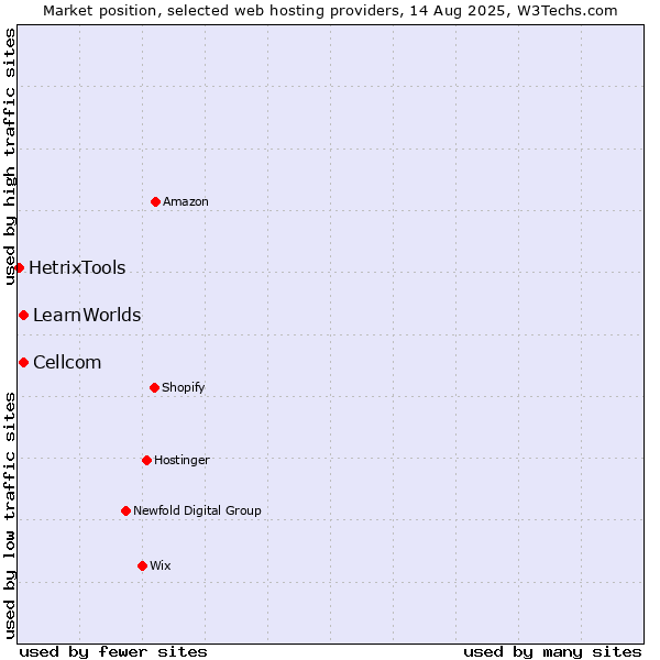 Market position of Cellcom vs. LearnWorlds vs. HetrixTools