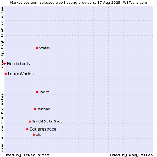 Market position of Squarespace vs. LearnWorlds vs. HetrixTools