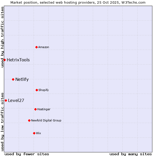 Market position of Netlify vs. Level27 vs. HetrixTools