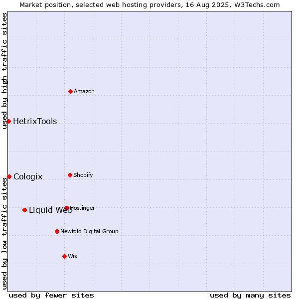 Market position of Liquid Web vs. Cologix vs. HetrixTools