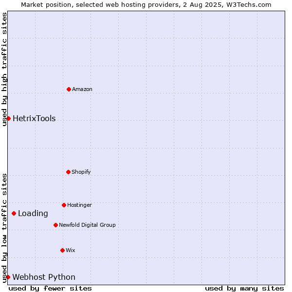 Market position of Loading vs. HetrixTools vs. Webhost Python