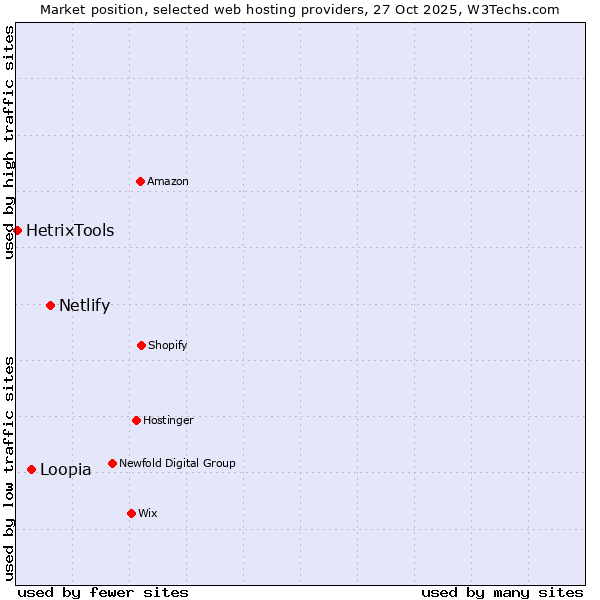 Market position of Netlify vs. Loopia vs. HetrixTools