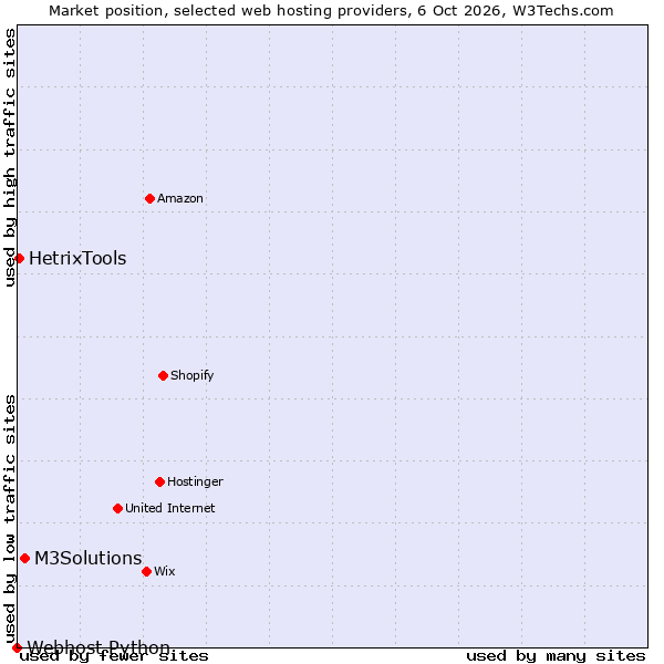 Market position of M3Solutions vs. HetrixTools vs. Webhost Python