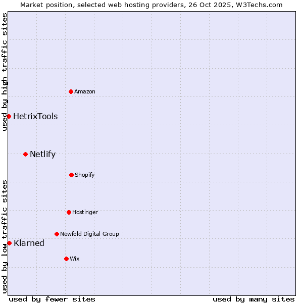 Market position of Netlify vs. Klarned vs. HetrixTools