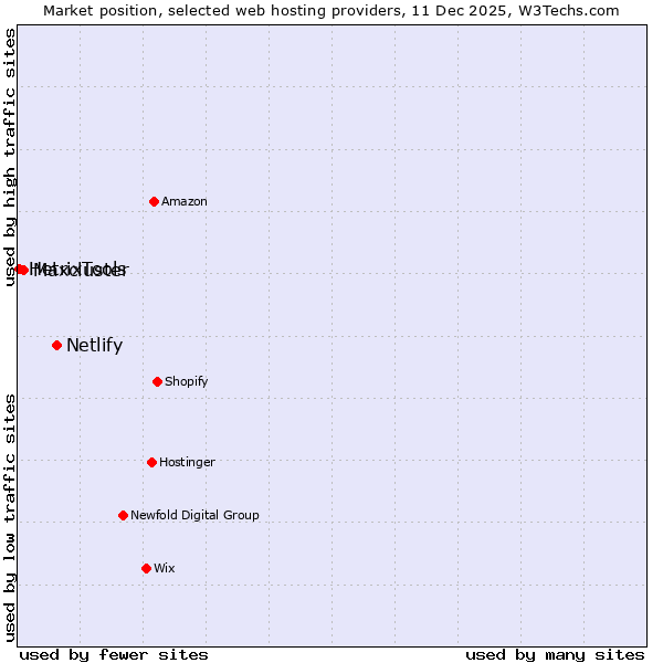 Market position of Netlify vs. Maxcluster vs. HetrixTools