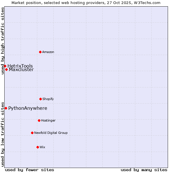Market position of Maxcluster vs. PythonAnywhere vs. HetrixTools