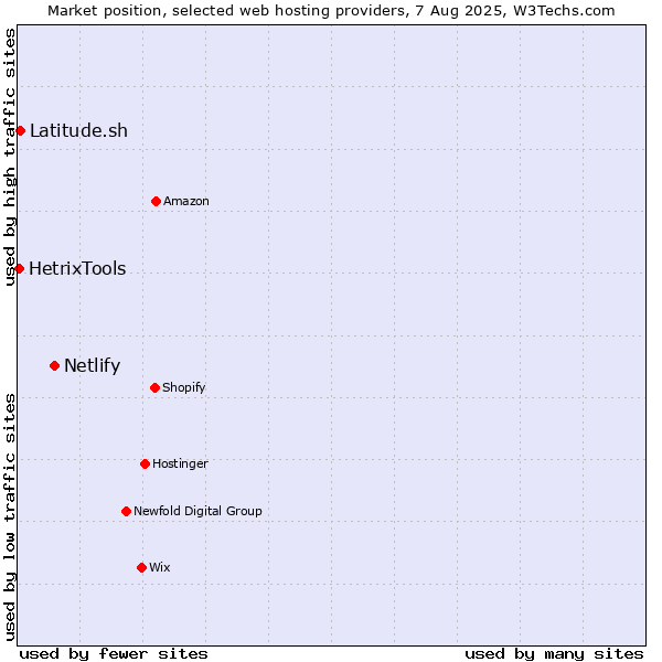 Market position of Netlify vs. Latitude.sh vs. HetrixTools