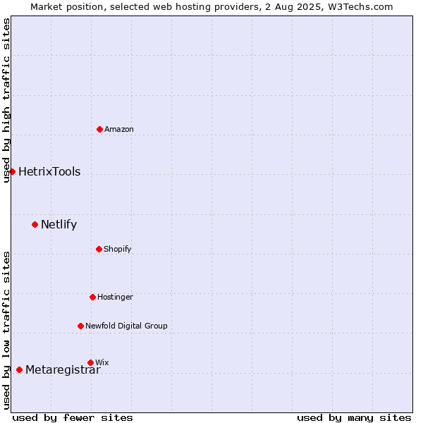 Market position of Netlify vs. Metaregistrar vs. HetrixTools