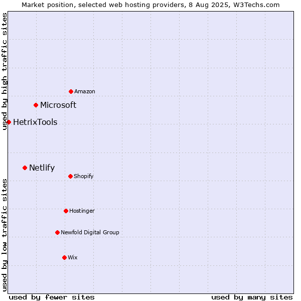 Market position of Microsoft vs. Netlify vs. HetrixTools