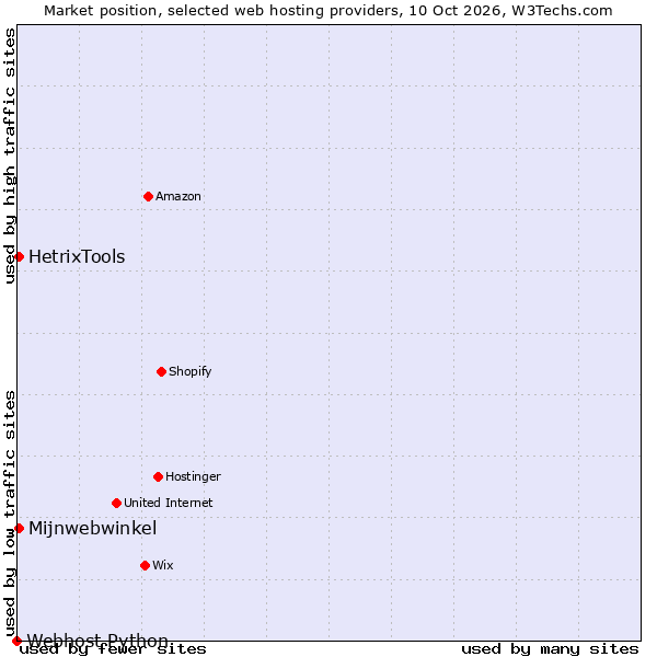 Market position of HetrixTools vs. Mijnwebwinkel vs. Webhost Python