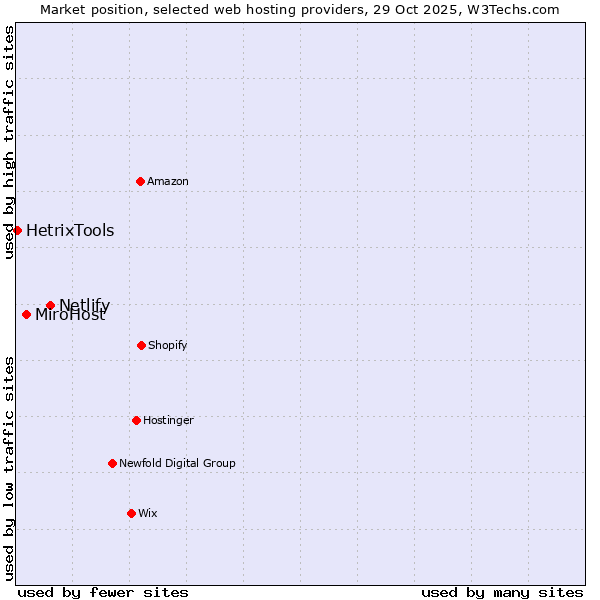 Market position of Netlify vs. MiroHost vs. HetrixTools