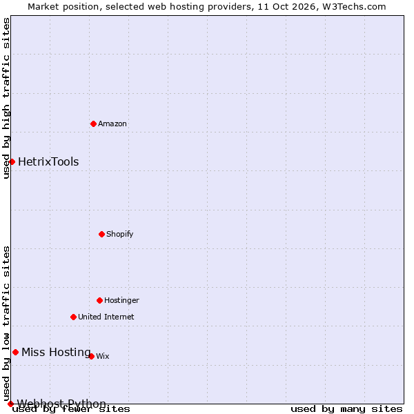 Market position of Miss Hosting vs. HetrixTools vs. Webhost Python
