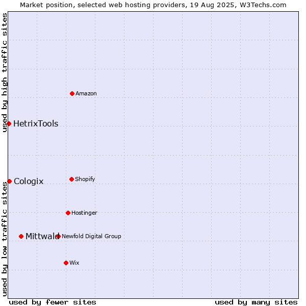 Market position of Mittwald vs. Cologix vs. HetrixTools
