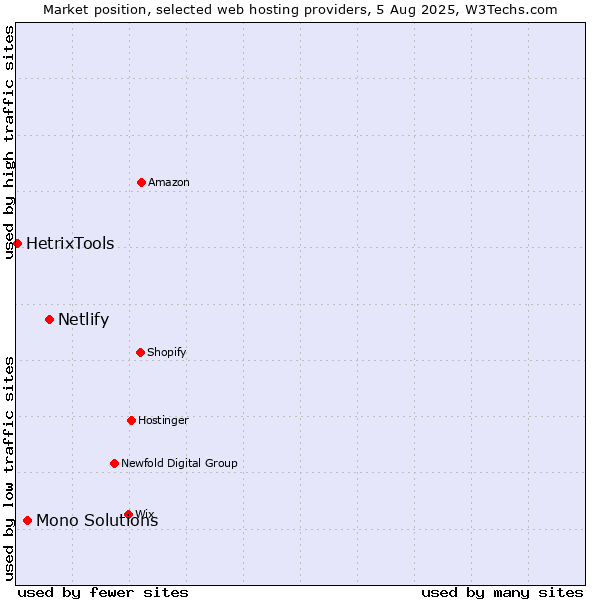Market position of Netlify vs. Mono Solutions vs. HetrixTools