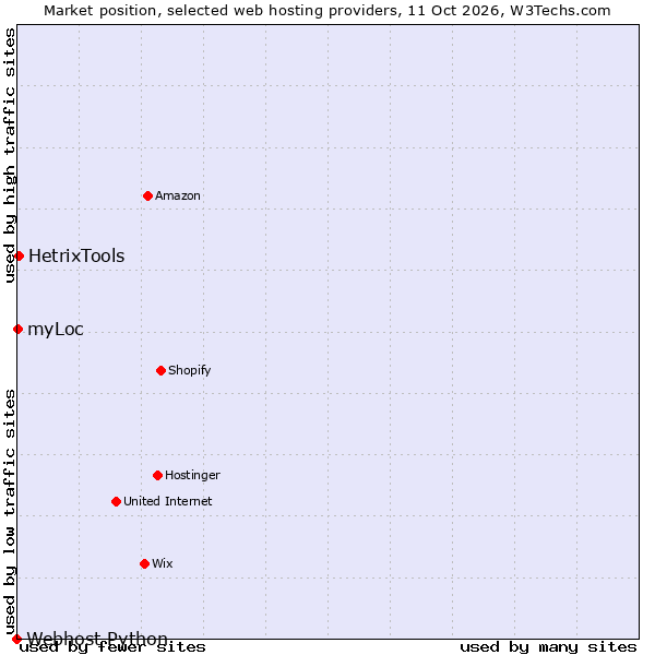 Market position of HetrixTools vs. myLoc vs. Webhost Python