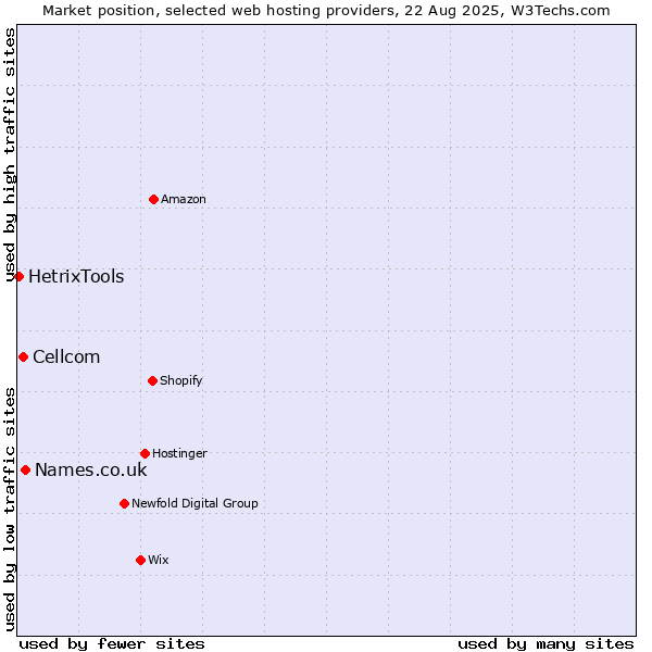 Market position of Names.co.uk vs. Cellcom vs. HetrixTools