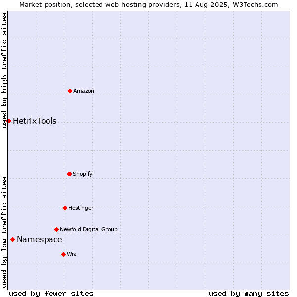 Market position of Namespace vs. HetrixTools