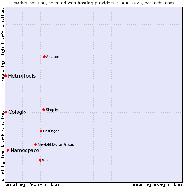 Market position of Namespace vs. Cologix vs. HetrixTools