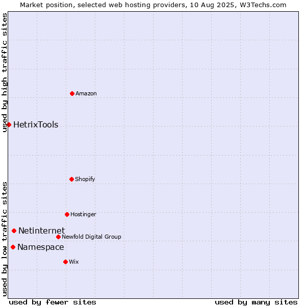 Market position of Netinternet vs. Namespace vs. HetrixTools