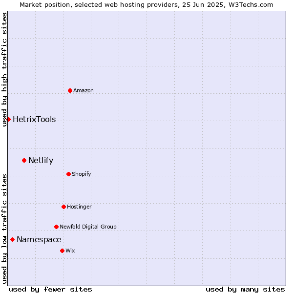 Market position of Netlify vs. Namespace vs. HetrixTools