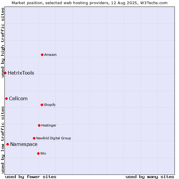 Market position of Namespace vs. Cellcom vs. HetrixTools