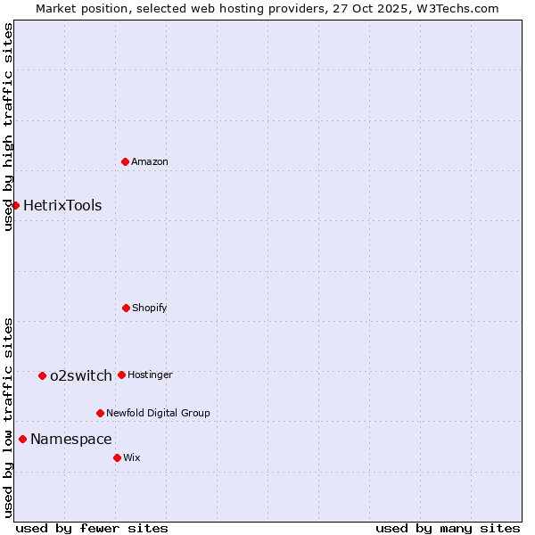 Market position of o2switch vs. Namespace vs. HetrixTools