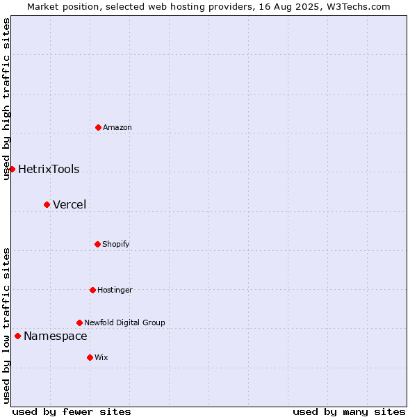 Market position of Vercel vs. Namespace vs. HetrixTools