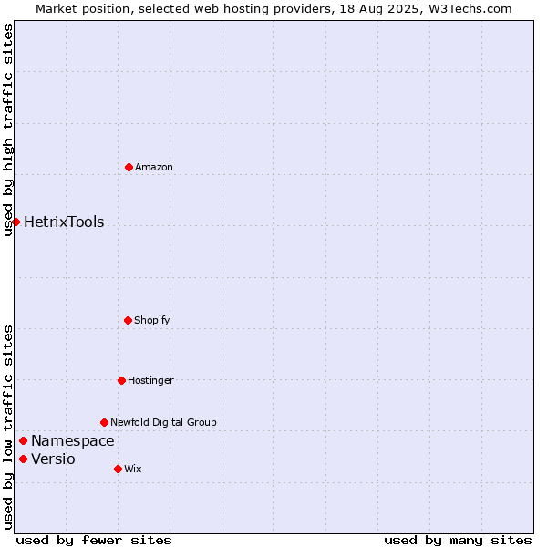 Market position of Namespace vs. Versio vs. HetrixTools