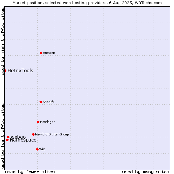 Market position of webgo vs. Namespace vs. HetrixTools