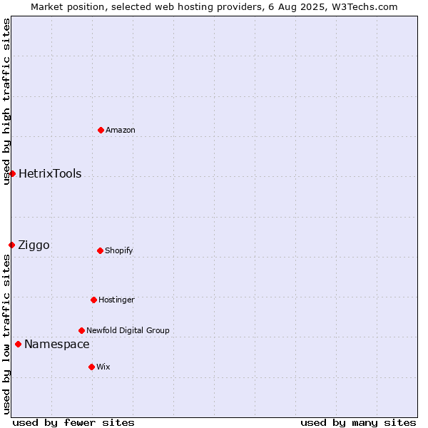 Market position of Namespace vs. HetrixTools vs. Ziggo