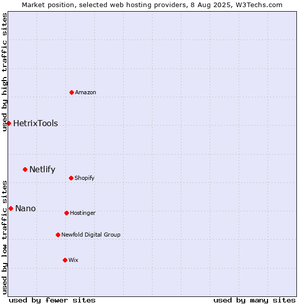 Market position of Netlify vs. Nano vs. HetrixTools