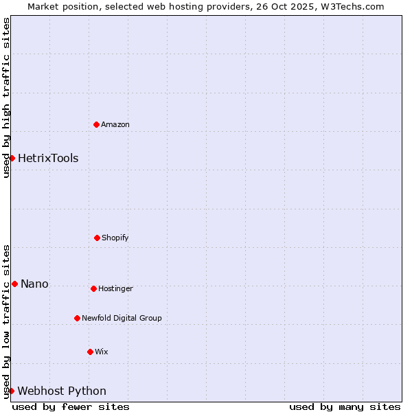 Market position of Nano vs. HetrixTools vs. Webhost Python